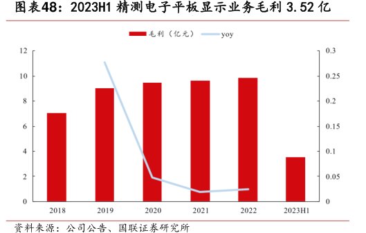 2023H1<hl>精</hl><hl>测</hl><hl>电</hl><hl>子</hl>平板显示业务毛利3.52亿