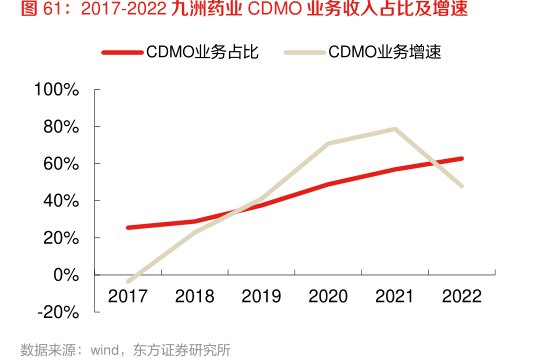 2017-2022<hl>九</hl><hl>洲</hl><hl>药</hl><hl>业</hl>CDMO业务收入占比及增速