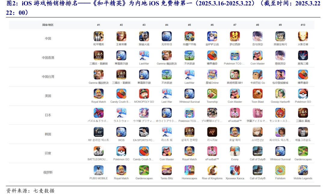 iOS<hl>游</hl><hl>戏</hl>畅销榜排名——《和平精英》为内地iOS免费榜第一（2025.3.16-2025.3.22）（截至时间：2025.3.2222：00）