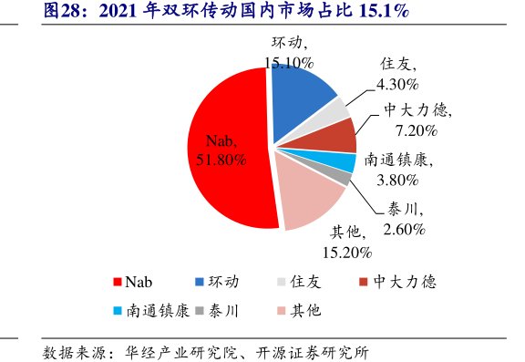 2021年<hl>双</hl><hl>环</hl><hl>传</hl><hl>动</hl>国内市场占比15.1%