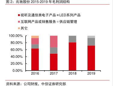 <hl>兆</hl><hl>驰</hl><hl>股</hl><hl>份</hl>2015-2019年毛利润结构