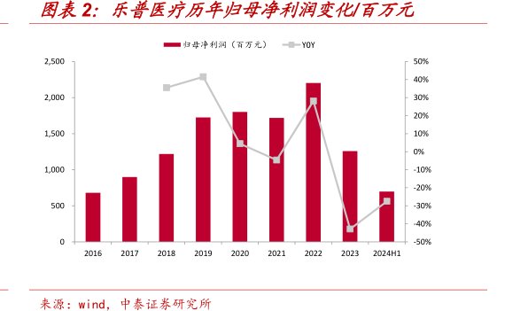 <hl>乐</hl><hl>普</hl><hl>医</hl><hl>疗</hl>历年归母净利润变化_百万元