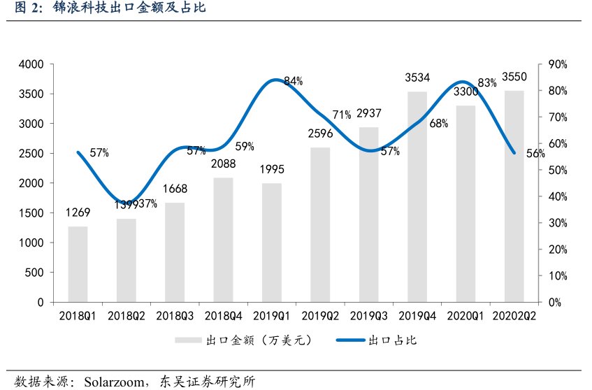 <hl>锦</hl><hl>浪</hl><hl>科</hl><hl>技</hl>出口金额及占比