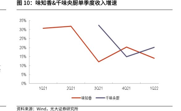 <hl>味</hl><hl>知</hl><hl>香</hl>&千味央厨单季度收入增速