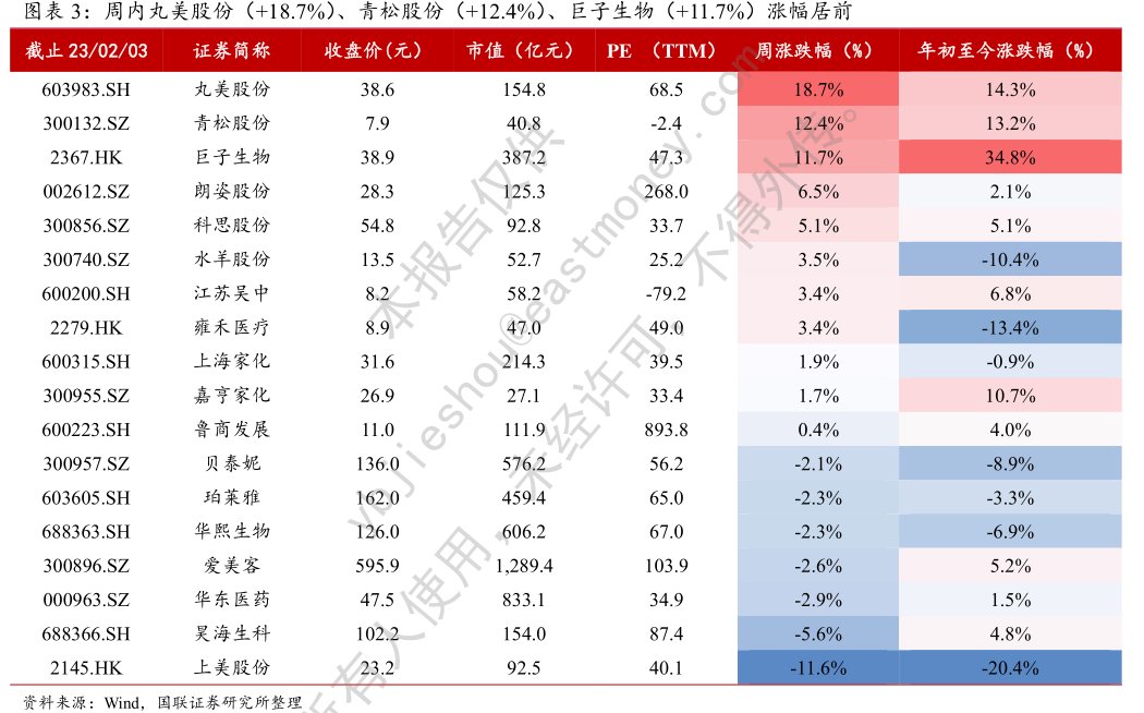 周内丸美股份（+18.7%）、<hl>青</hl><hl>松</hl><hl>股</hl><hl>份</hl>（+12.4%）、巨子生物（+11.7%）涨幅居前