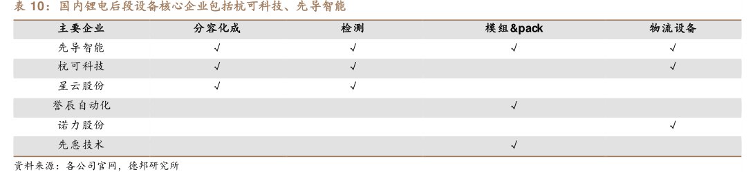 国内锂电后段设备核心企业包括杭可科技、<hl>先</hl><hl>导</hl><hl>智</hl><hl>能</hl>