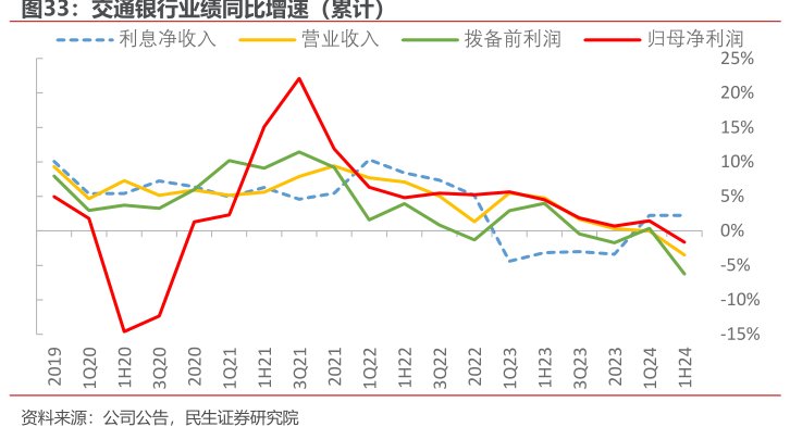 <hl>交</hl><hl>通</hl><hl>银</hl><hl>行</hl>业绩同比增速（累计）