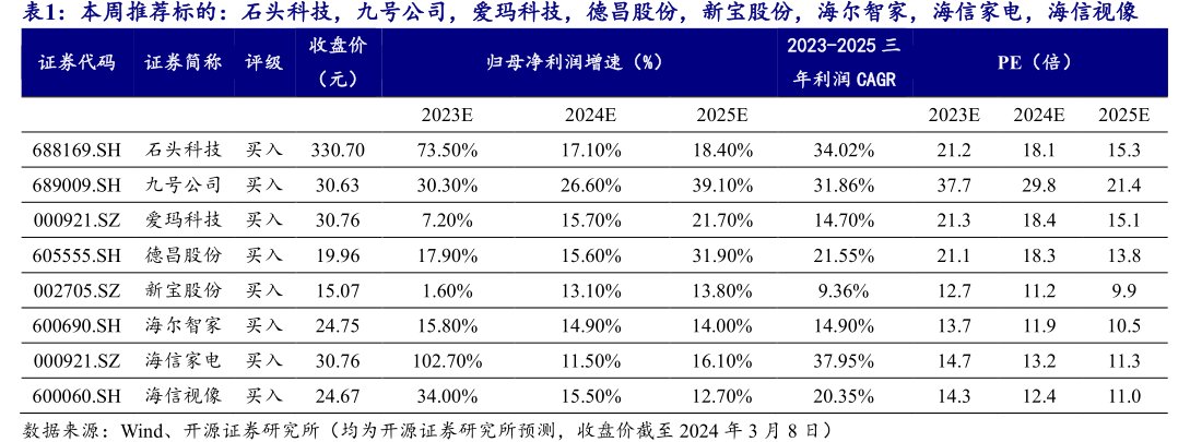 本周推荐标的：石头科技，九号公司，爱玛科技，德昌股份，新宝股份，海尔智家，海信家电，<hl>海</hl><hl>信</hl><hl>视</hl><hl>像</hl>