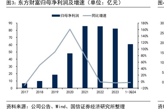 东方财富归母净利润及增速（单位：亿元）