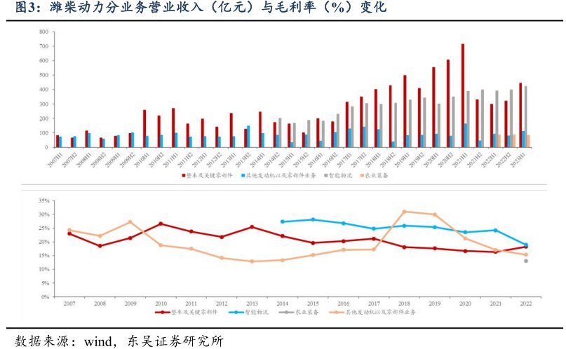 <hl>潍</hl><hl>柴</hl><hl>动</hl><hl>力</hl>分业务营业收入（亿元）与毛利率（%）变化