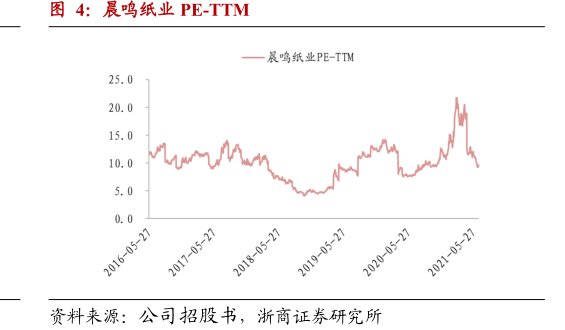 <hl>晨</hl><hl>鸣</hl><hl>纸</hl><hl>业</hl>PE-TTM
