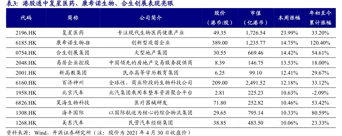 港股通中<hl>复</hl><hl>星</hl><hl>医</hl><hl>药</hl>、康希诺生物、合生创展表现亮眼