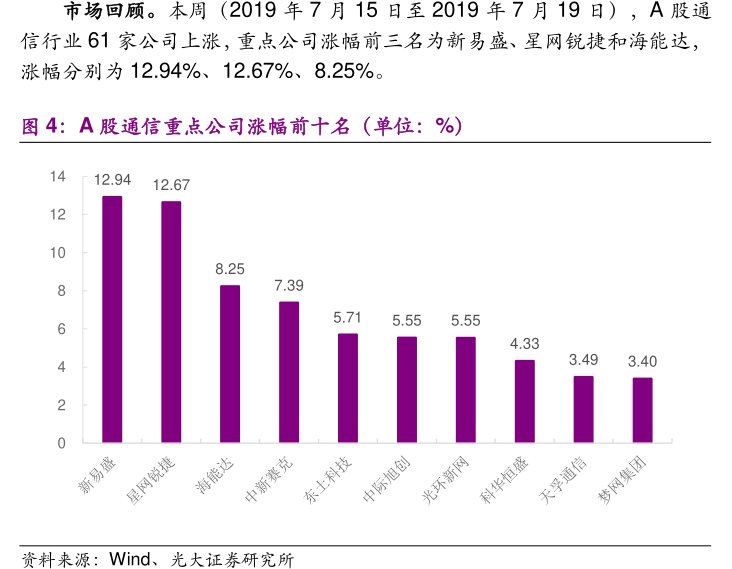 市场回顾。本周（2019年7月15日至2019年7月19日），A股通信行业61家公司上涨，重点公司涨幅前三名为新易盛、星网锐捷和<hl>海</hl><hl>能</hl><hl>达</hl>，涨幅分别为12.94%、12.67%、8.25%。A股通信重点公司涨幅前十名（单位：%）