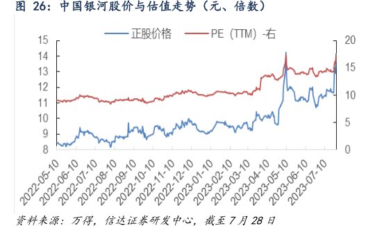 <hl>中</hl><hl>国</hl><hl>银</hl><hl>河</hl>股价与估值走势（元、倍数）