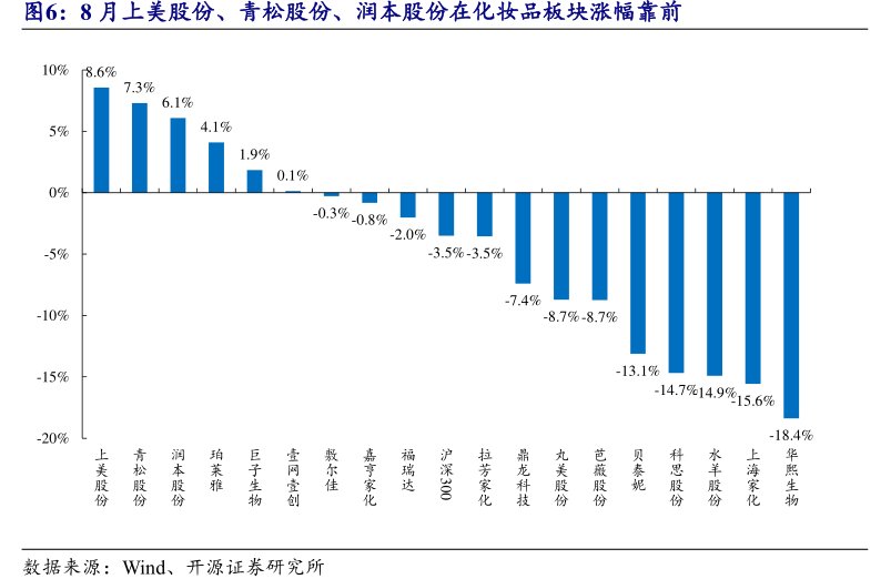 8月上美股份、<hl>青</hl><hl>松</hl><hl>股</hl><hl>份</hl>、润本股份在化妆品板块涨幅靠前