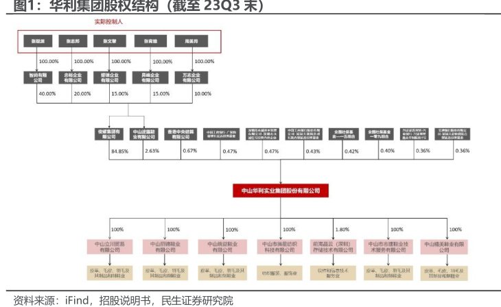 <hl>华</hl><hl>利</hl><hl>集</hl><hl>团</hl>股权结构（截至23Q3末）