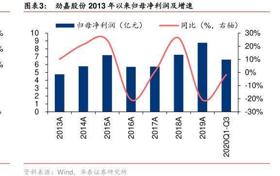 图<hl>劲</hl><hl>嘉</hl><hl>股</hl><hl>份</hl>2013年以来归母净利润及增速