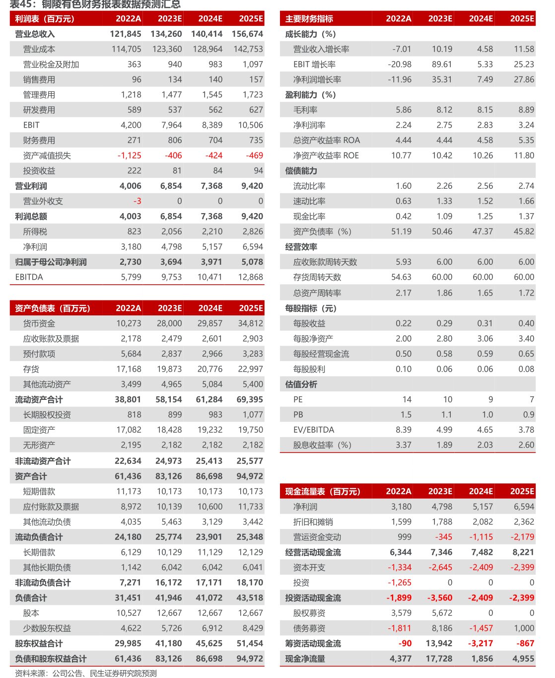 <hl>铜</hl><hl>陵</hl><hl>有</hl><hl>色</hl>财务报表数据预测汇总