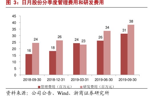 <hl>日</hl><hl>月</hl><hl>股</hl><hl>份</hl>分季度管理费用和研发费用
