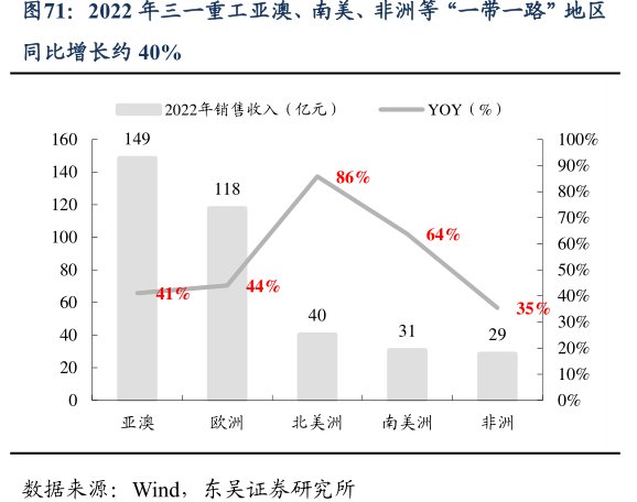 2022年<hl>三</hl><hl>一</hl><hl>重</hl><hl>工</hl>亚澳、南美、非洲等“一带一路”地区