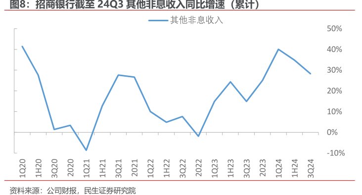 <hl>招</hl><hl>商</hl><hl>银</hl><hl>行</hl>截至24Q3其他非息收入同比增速（累计）