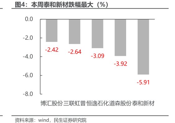 本周<hl>泰</hl><hl>和</hl><hl>新</hl><hl>材</hl>跌幅最大（%）