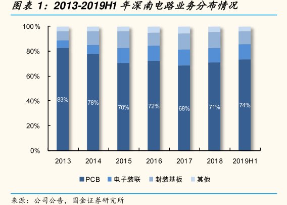 2013-2019H1年<hl>深</hl><hl>南</hl><hl>电</hl><hl>路</hl>业务分布情况