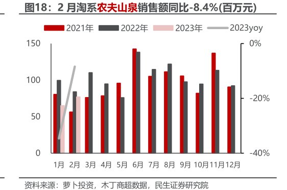 2月淘系<hl>农</hl><hl>夫</hl><hl>山</hl><hl>泉</hl>销售额同比-8.4%(百万元)