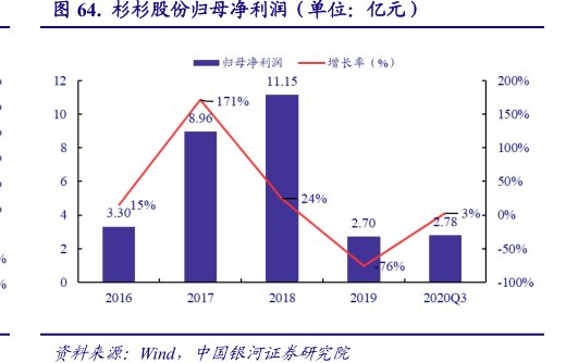 <hl>杉</hl><hl>杉</hl><hl>股</hl><hl>份</hl>归母净利润（单位：亿元）
