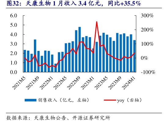 <hl>天</hl><hl>康</hl><hl>生</hl><hl>物</hl>1月收入3.4亿元，同比+35.5%