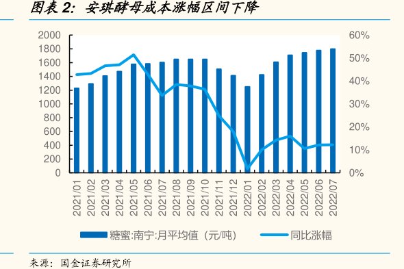 <hl>安</hl><hl>琪</hl><hl>酵</hl><hl>母</hl>成本涨幅区间下降