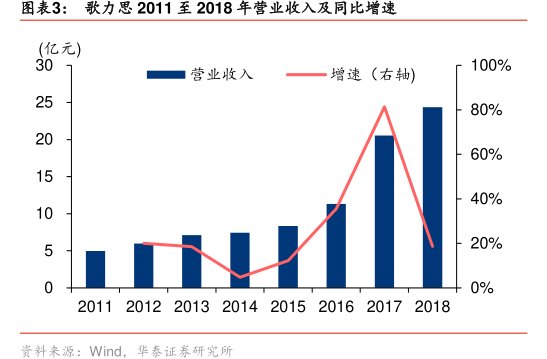 图<hl>歌</hl><hl>力</hl><hl>思</hl>2011至2018年营业收入及同比增速
