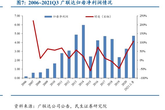 2006~2021Q3<hl>广</hl><hl>联</hl><hl>达</hl>归母净利润情况