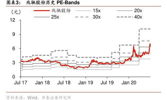图<hl>兆</hl><hl>驰</hl><hl>股</hl><hl>份</hl>历史PE-Bands