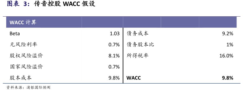 图<hl>传</hl><hl>音</hl><hl>控</hl><hl>股</hl>WACC假设