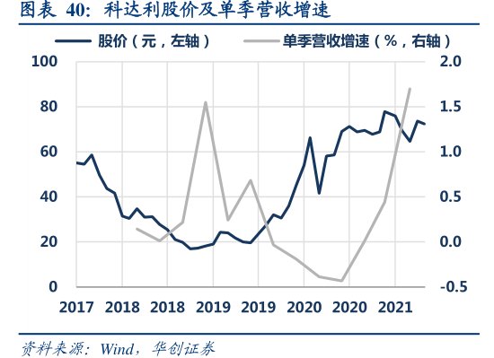 <hl>科</hl><hl>达</hl><hl>利</hl>股价及单季营收增速