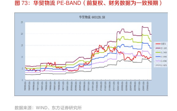 <hl>华</hl><hl>贸</hl><hl>物</hl><hl>流</hl>PE-BAND（前复权、财务数据为一致预期）