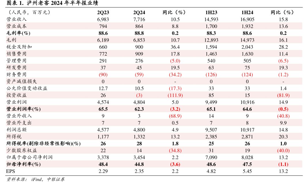 <hl>泸</hl><hl>州</hl><hl>老</hl><hl>窖</hl>2024年半年报业绩