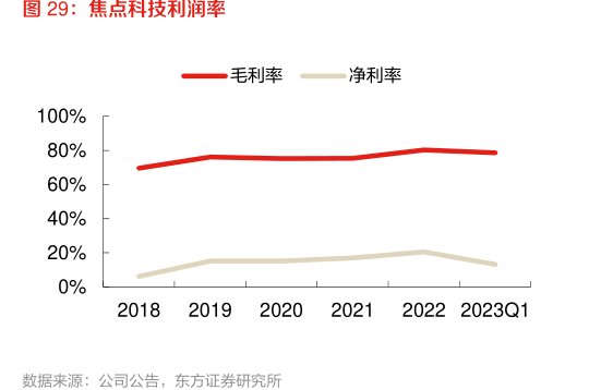 <hl>焦</hl><hl>点</hl><hl>科</hl><hl>技</hl>利润率