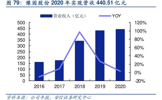 <hl>豫</hl><hl>园</hl><hl>股</hl><hl>份</hl>2020年实现营收440.51亿元