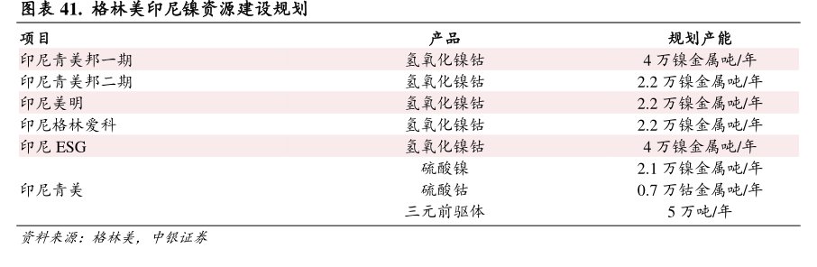 <hl>格</hl><hl>林</hl><hl>美</hl>印尼镍资源建设规划