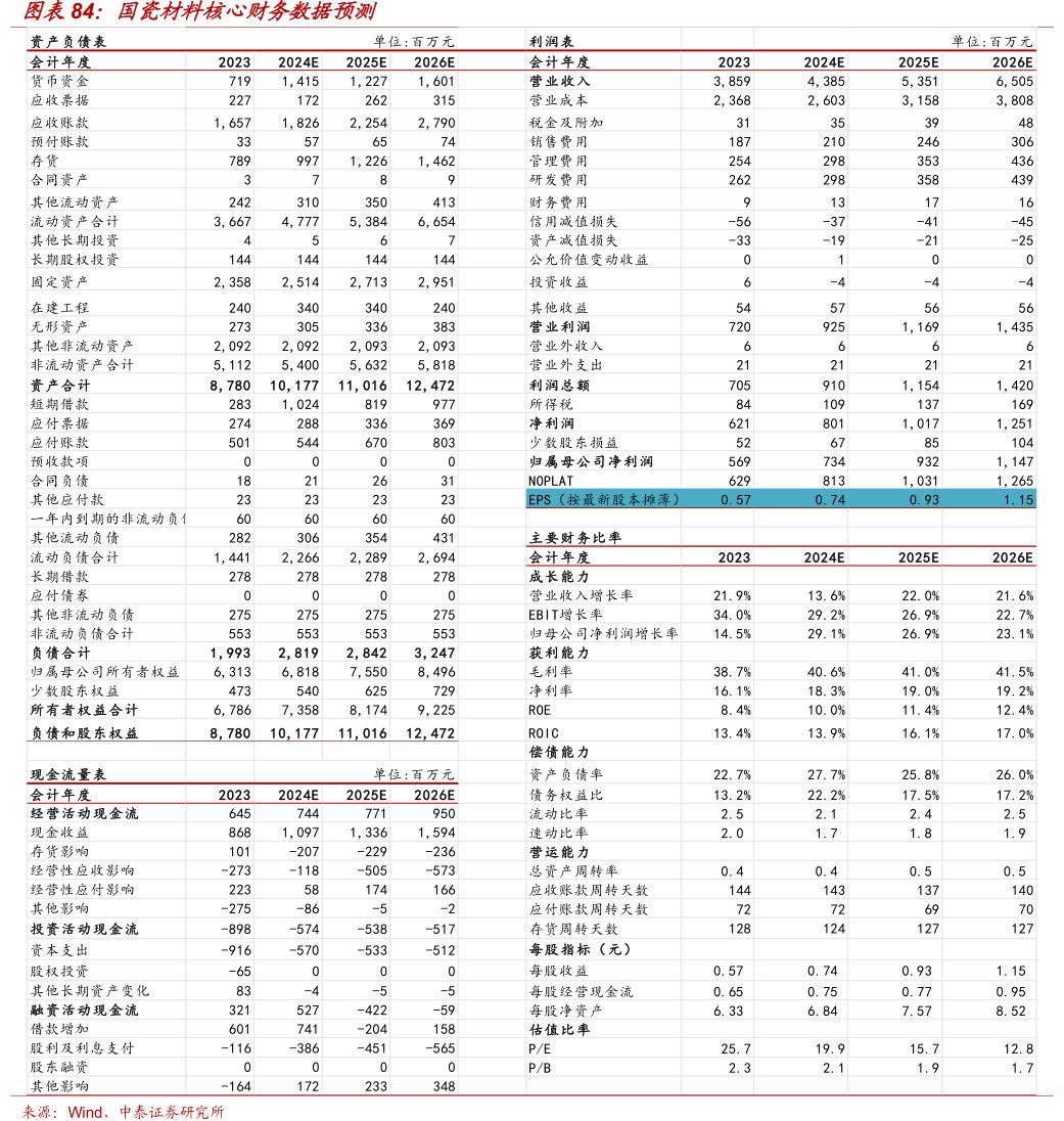 <hl>国</hl><hl>瓷</hl><hl>材</hl><hl>料</hl>核心财务数据预测