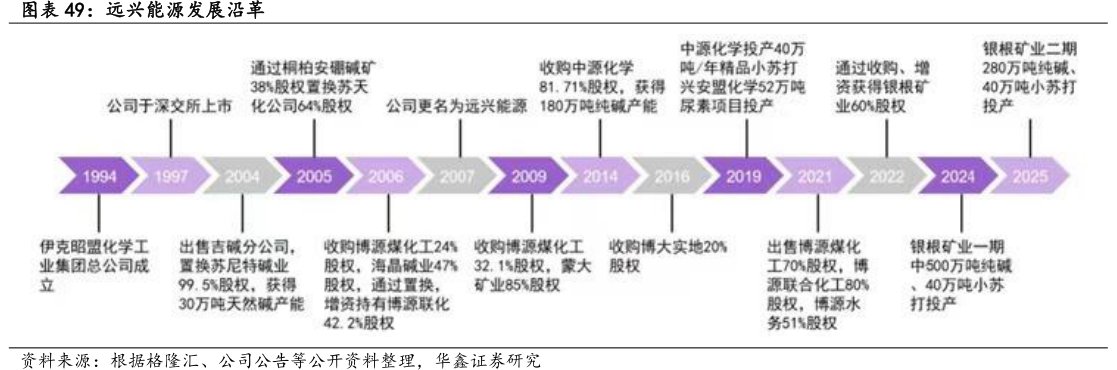 <hl>远</hl><hl>兴</hl><hl>能</hl><hl>源</hl>发展沿革