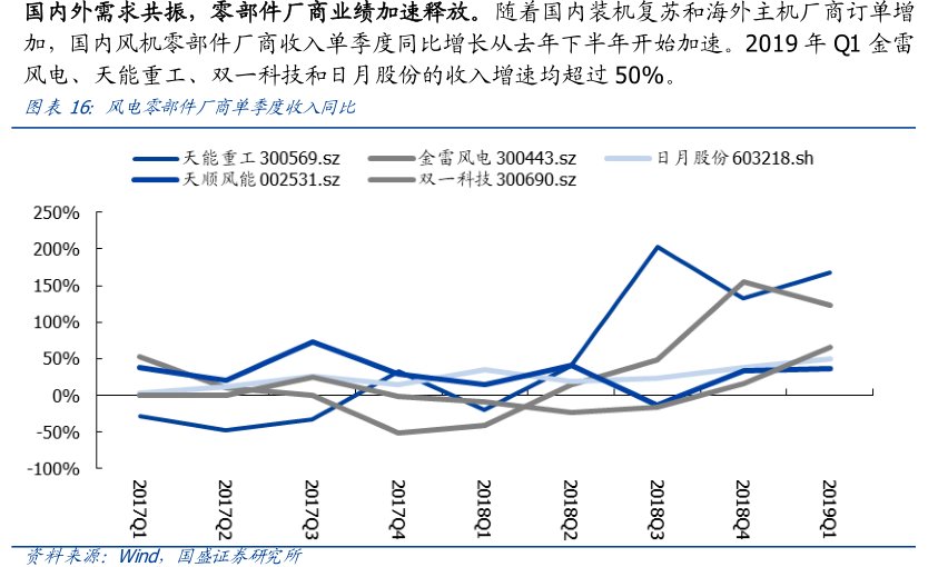 国内外需求共振，零部件厂商业绩加速释放。随着国内装机复苏和海外主机厂商订单增加，国内风机零部件厂商收入单季度同比增长从去年下半年开始加速。2019年Q1金雷风电、天能重工、双一科技和<hl>日</hl><hl>月</hl><hl>股</hl><hl>份</hl>的收入增速均超过50%。图风电零部件厂商单季度收入同比