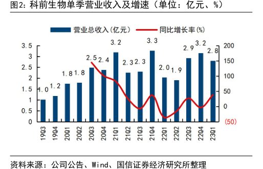 <hl>科</hl><hl>前</hl><hl>生</hl><hl>物</hl>单季营业收入及增速（单位：亿元、%）