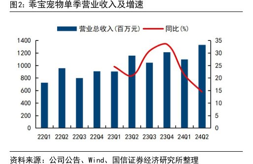 <hl>乖</hl><hl>宝</hl><hl>宠</hl><hl>物</hl>单季营业收入及增速