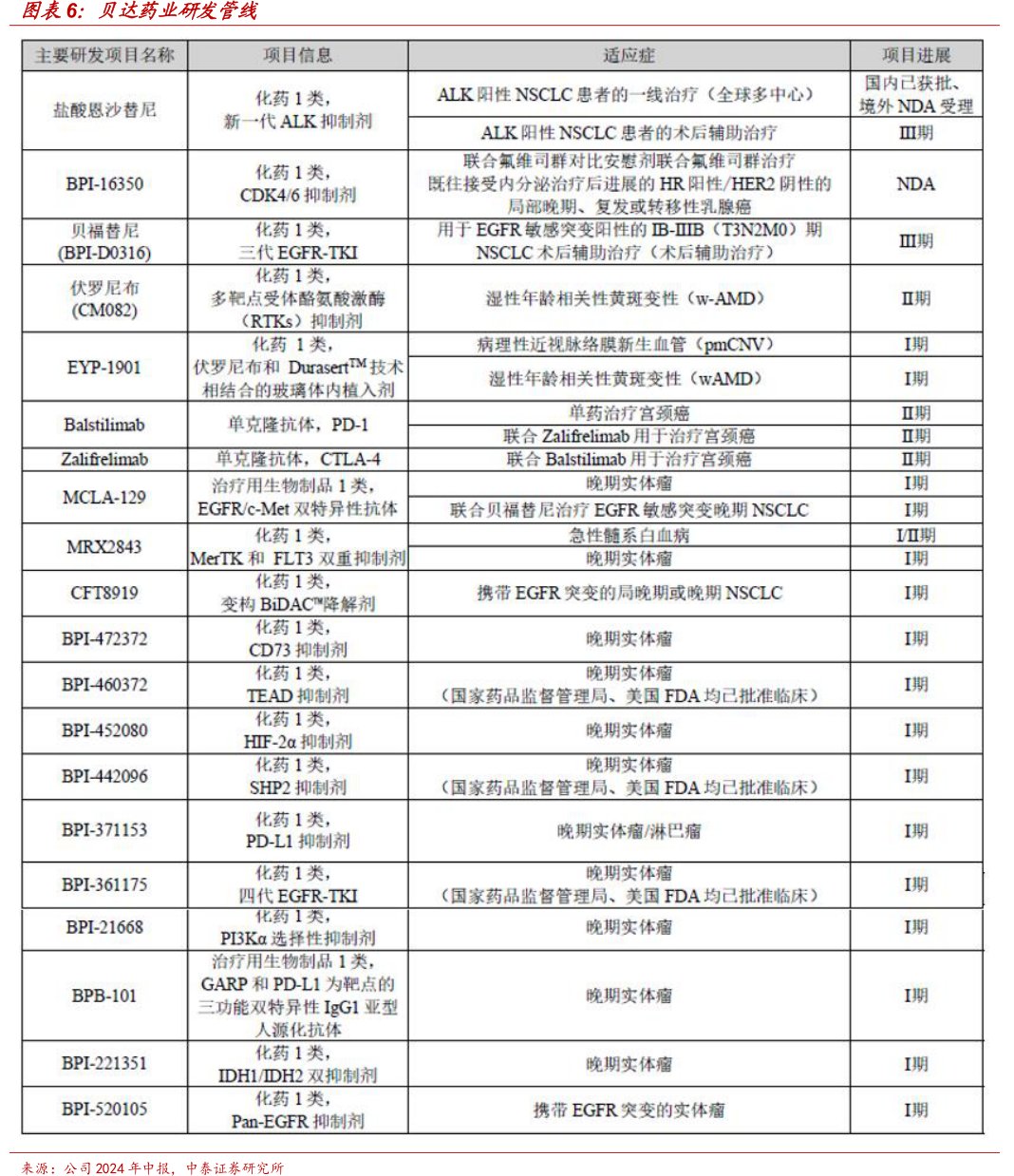 <hl>贝</hl><hl>达</hl><hl>药</hl><hl>业</hl>研发管线