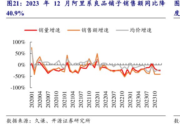 2023年12月阿里系<hl>良</hl><hl>品</hl><hl>铺</hl><hl>子</hl>销售额同比降40.9%