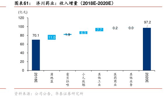 图<hl>济</hl><hl>川</hl><hl>药</hl><hl>业</hl>：收入增量（2018E-2020E）