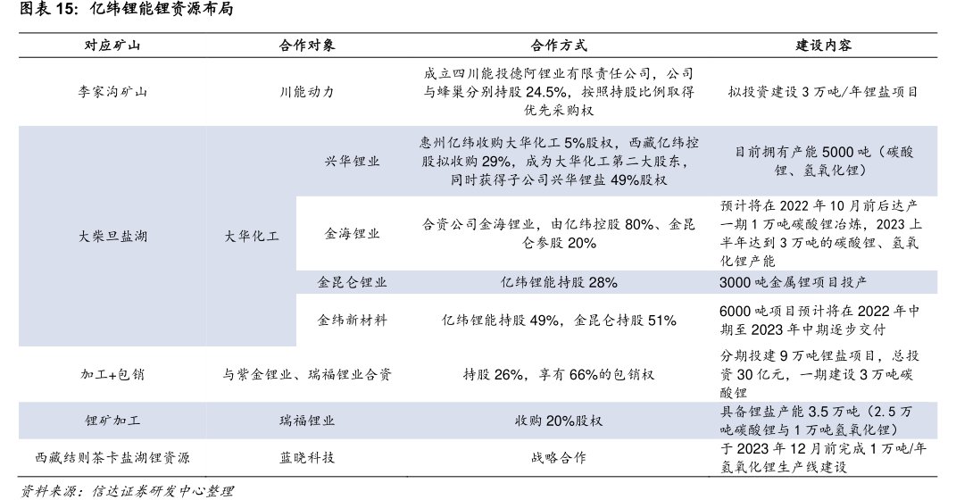 <hl>亿</hl><hl>纬</hl><hl>锂</hl><hl>能</hl>锂资源布局
